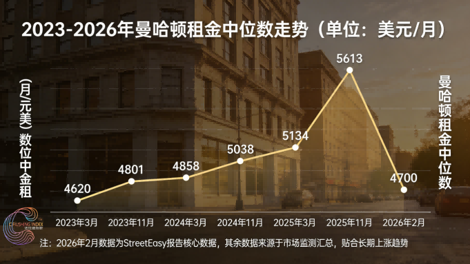 FlushingIndex观察 | 租金中位数 4700 美元！曼哈顿租赁市场 “供需剪刀差” 持续扩大