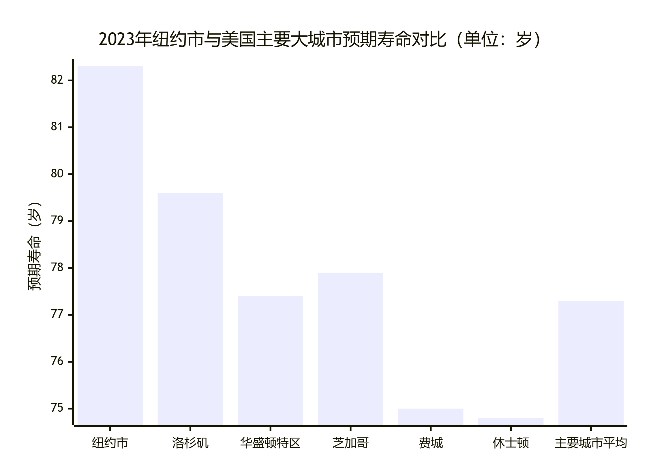 CDC 最新报告：美国人平均寿命回升至 79 岁，纽约大幅领先