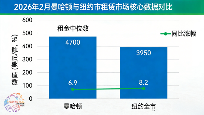 20260402-1 FlushingIndex 观察 租金中位数 4700 美元！.png